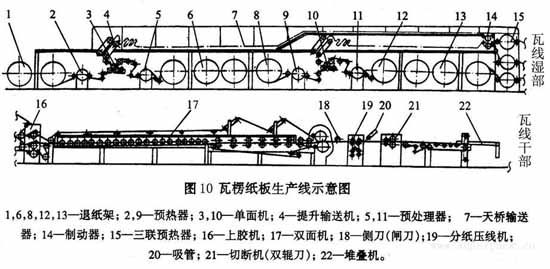 瓦楞紙板生產(chǎn)線(xiàn)結(jié)構(gòu)組成